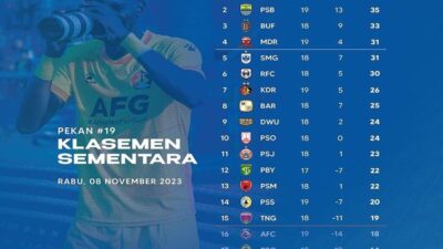 Klasemen Liga 1 2023 Setelah Persis dan PSS Bermain Imbang: Persik dan Arema Menjadi Sorotan, Madura Terguncang