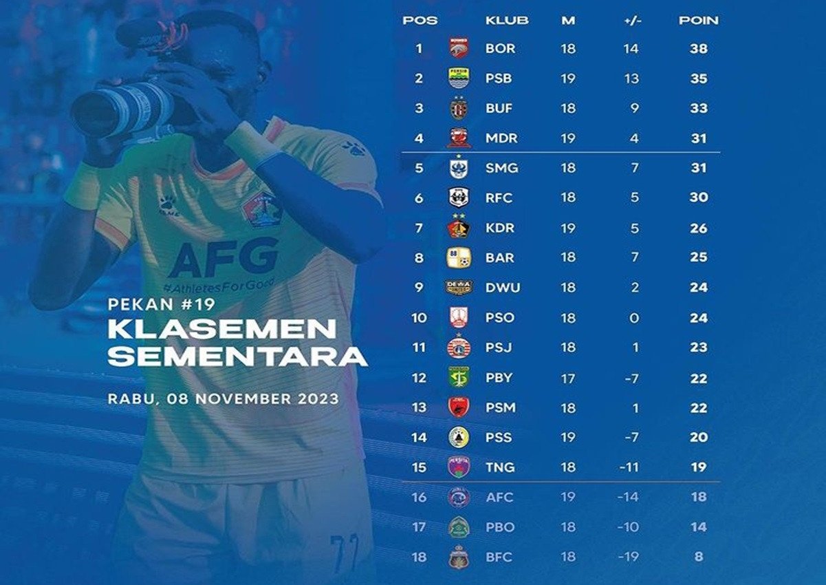 Klasemen Liga 1 2023 Setelah Persis dan PSS Bermain Imbang: Persik dan Arema Menjadi Sorotan, Madura Terguncang