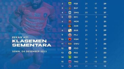 Klasemen Liga 1 2023 Menyusul pertandingan Persib vs PSM: Bali United Mendekati Borneo FC, Arema FC Tertinggal