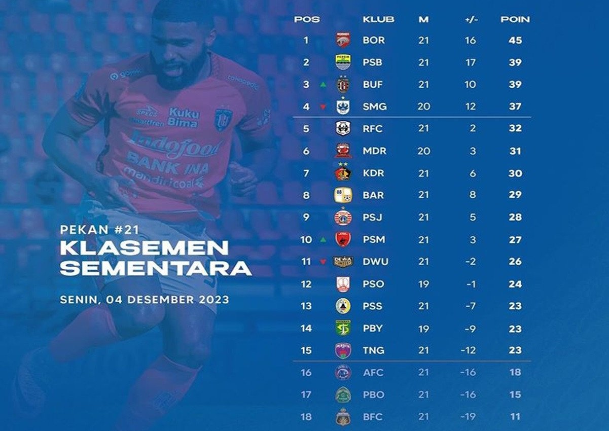 Klasemen Liga 1 2023 Menyusul pertandingan Persib vs PSM: Bali United Mendekati Borneo FC, Arema FC Tertinggal