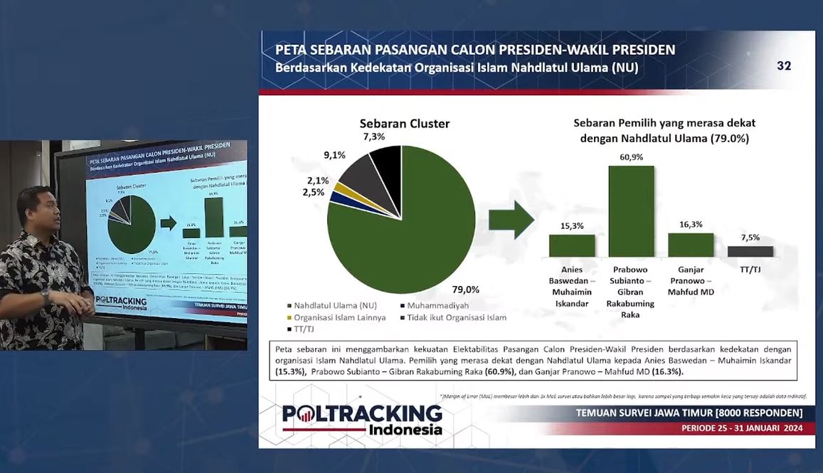 Survei Poltracking: Elektabilitas Prabowo-Gibran di Jatim Capai 60,1%, Tren Terus Naik