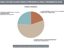 Prabowo Meraih Kemenangan di 5 Daerah Dengan Jumlah Suara Terbesar di Indonesia