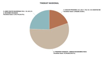 Prabowo Meraih Kemenangan di 5 Daerah Dengan Jumlah Suara Terbesar di Indonesia