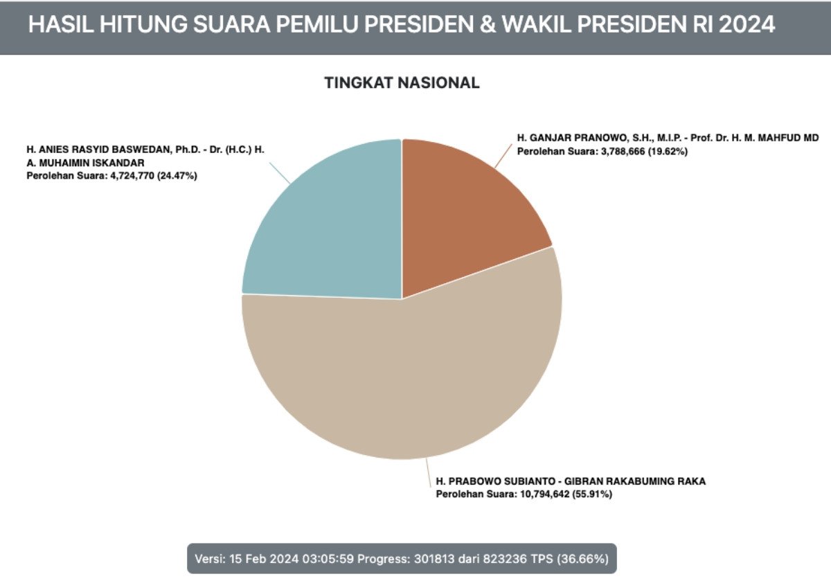 Prabowo Meraih Kemenangan di 5 Daerah Dengan Jumlah Suara Terbesar di Indonesia