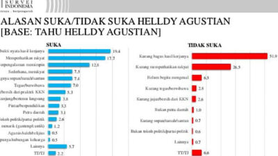 51,9 Persen Penduduk Cilegon Merasa Tidak Puas dengan Kinerja Helldy Agustian