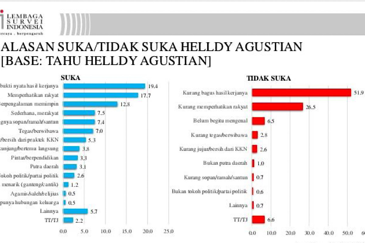 51,9 Persen Penduduk Cilegon Merasa Tidak Puas dengan Kinerja Helldy Agustian